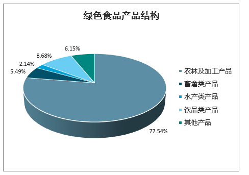 2024年绿色食品市场分析:我国绿色食品市场规模达到1503亿元