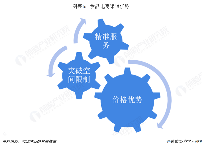 2018中国休闲食品行业现状与发展趋势分析-与电商融合将成为行业的主要发展趋势【组图】